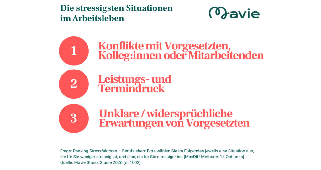 Arbeitswelt unter Druck: Stressniveau in Österreichs Berufsalltag