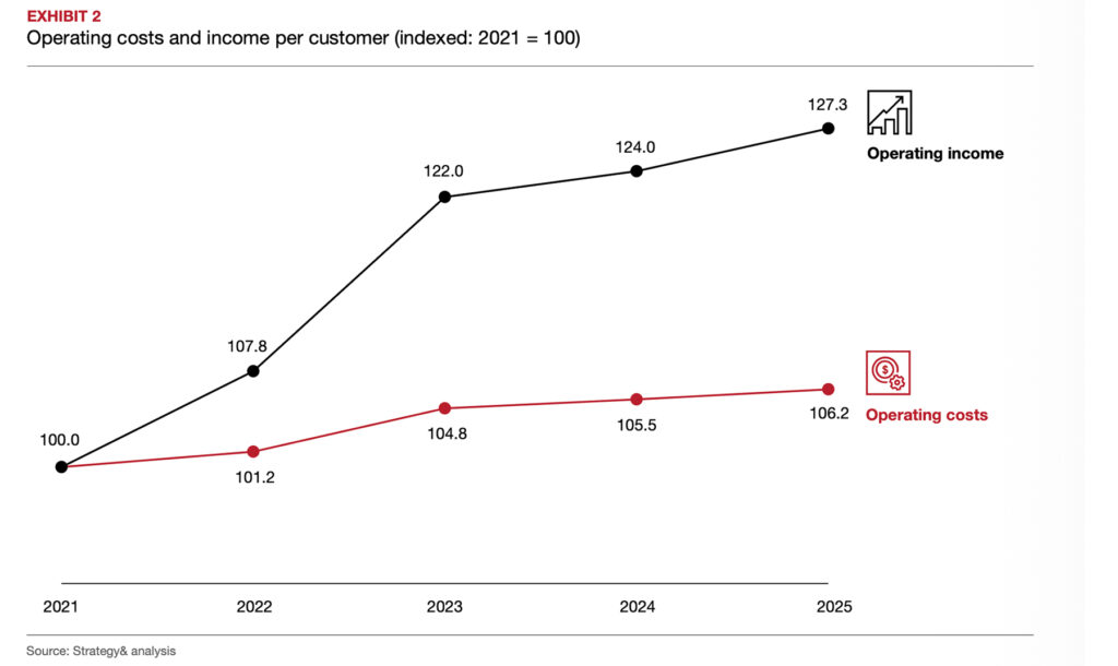 Retail Banking Monitor 2026: Privatkundenbanken unter Zugzwang