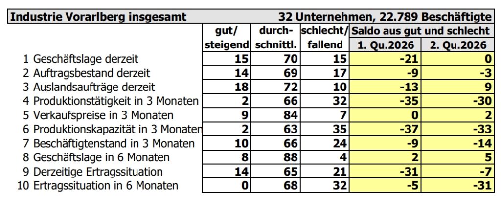 Vorarlbergs Industrie stabilisiert sich und zeigt erste Erholungstendenzen