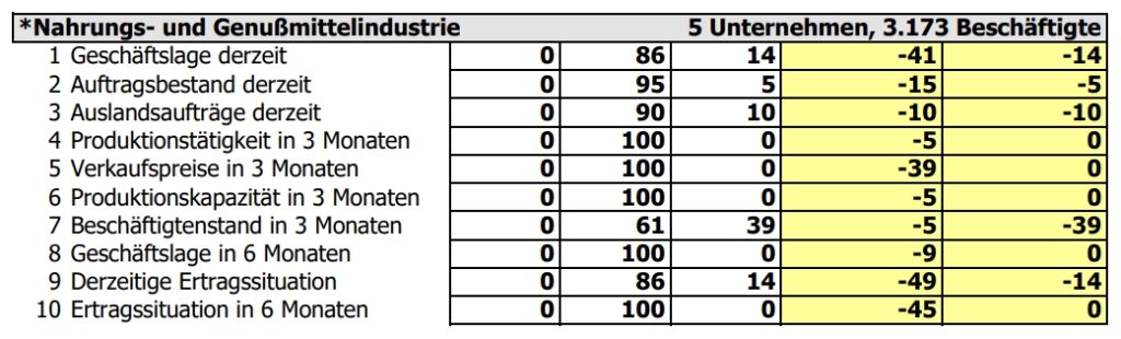 Vorarlbergs Industrie stabilisiert sich und zeigt erste Erholungstendenzen