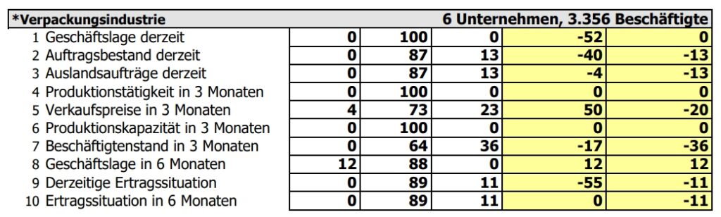 Vorarlbergs Industrie stabilisiert sich und zeigt erste Erholungstendenzen