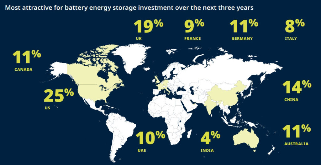 Oligopol: Marktkonzentration bei globalen Batteriespeicher-Investitionen