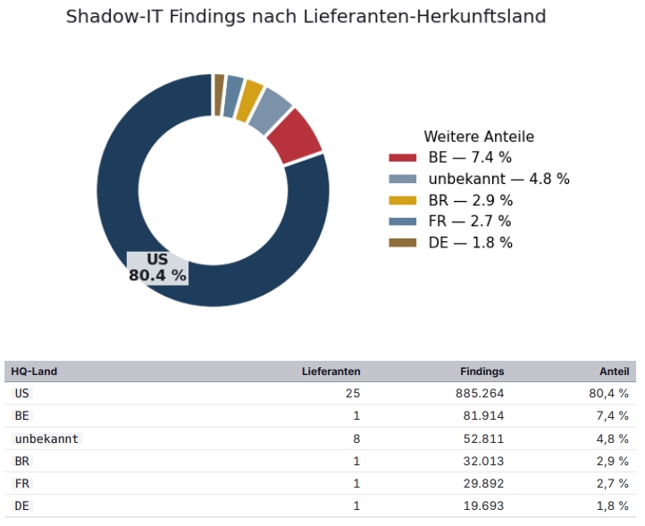 Schatten-IT: Unsichtbares Risiko für Österreichs Unternehmen