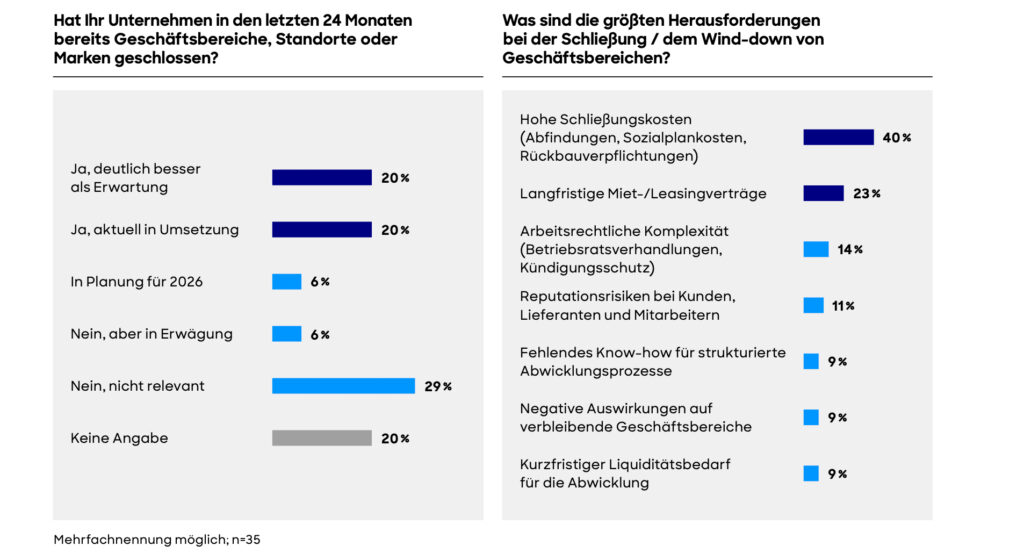Strukturwandel in der Fashion- und Lifestyle-Branche im DACH-Raum