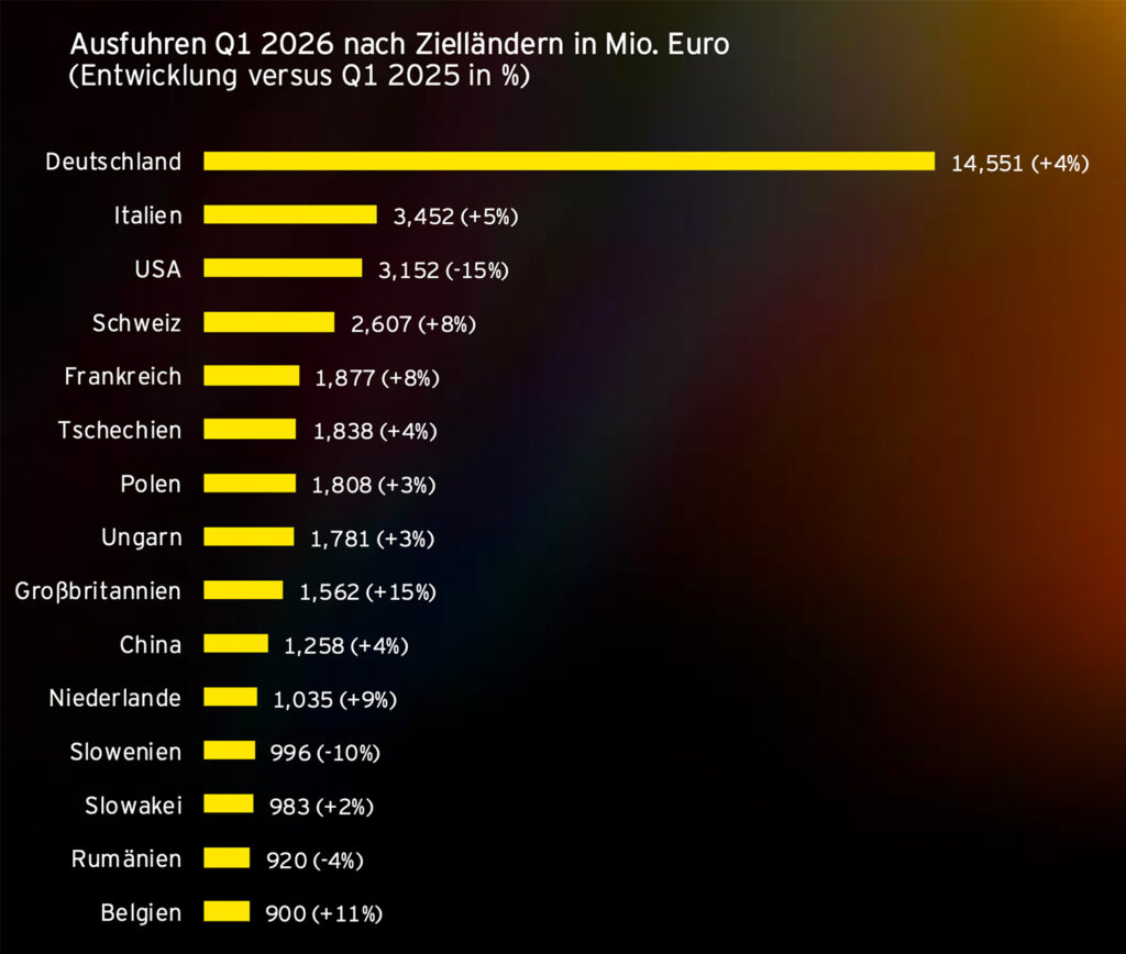 Industriebarometer: Österreichs Industrie findet auf Wachstumskurs zurück