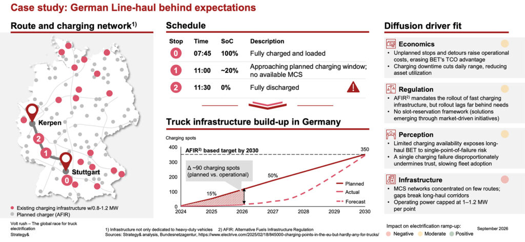Elektrotransformation der Transportbranche gewinnt an Dynamik