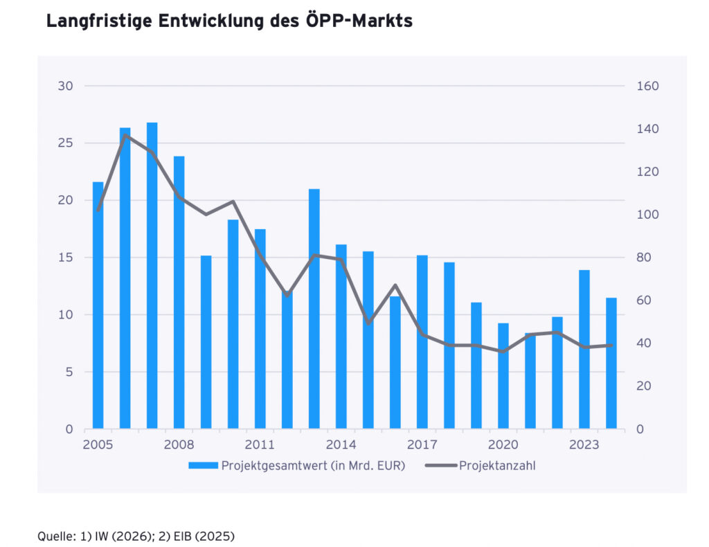 Europas Sicherheitsinvestitionen als massiver Konjunkturimpuls