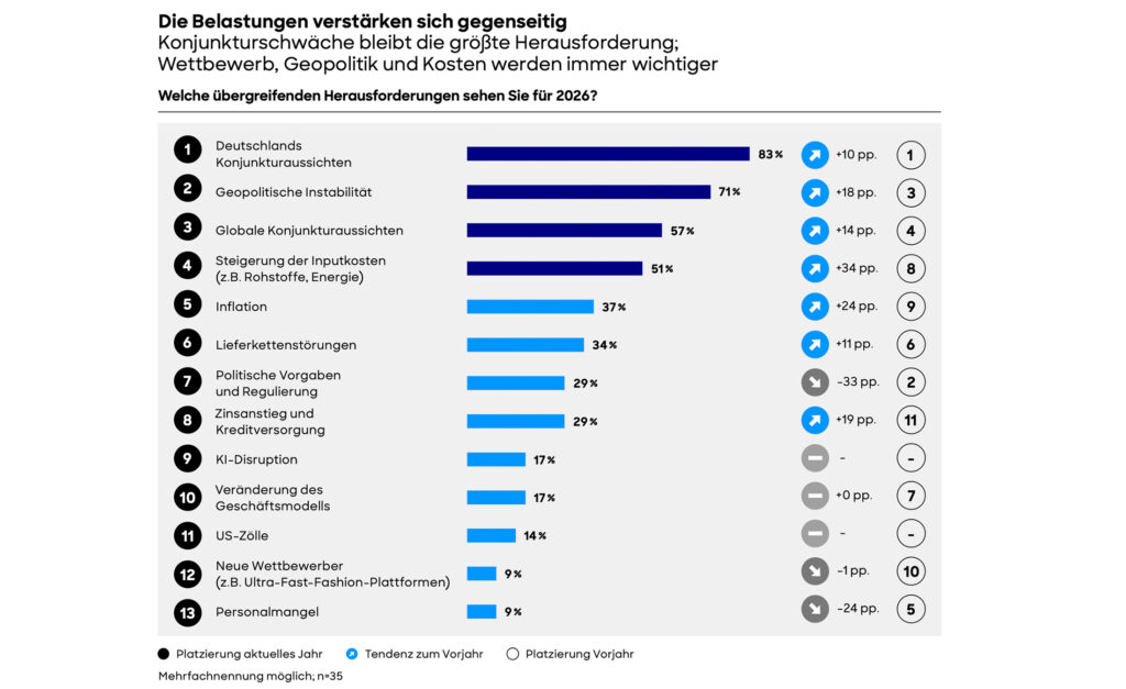 Strukturwandel in der Fashion- und Lifestyle-Branche im DACH-Raum