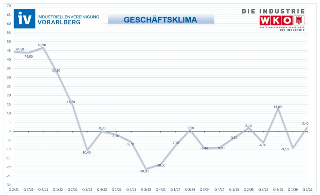 Vorarlbergs Industrie stabilisiert sich und zeigt erste Erholungstendenzen