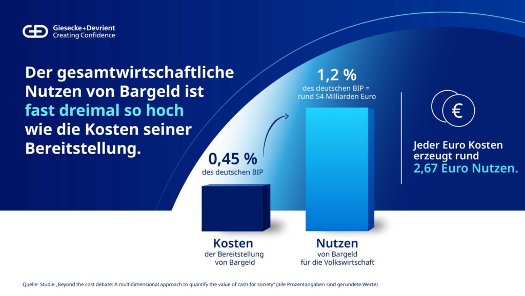 Schafft Bargeld einen messbaren Mehrwert für Wirtschaft und Gesellschaft?