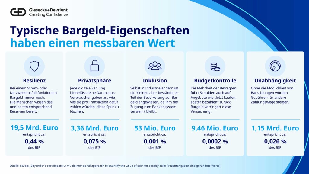 Schafft Bargeld einen messbaren Mehrwert für Wirtschaft und Gesellschaft?