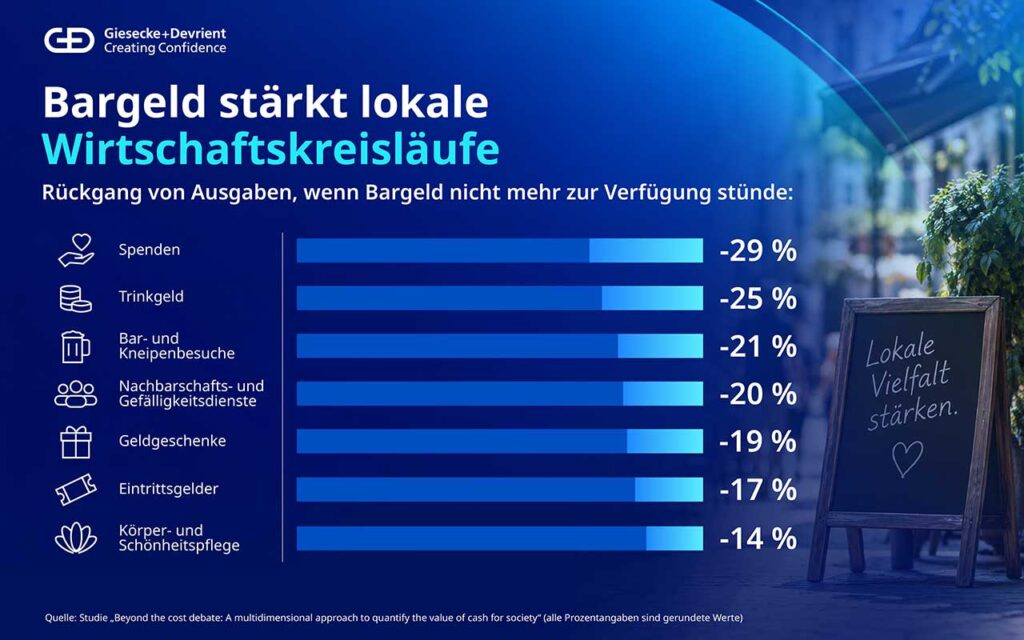 Schafft Bargeld einen messbaren Mehrwert für Wirtschaft und Gesellschaft?