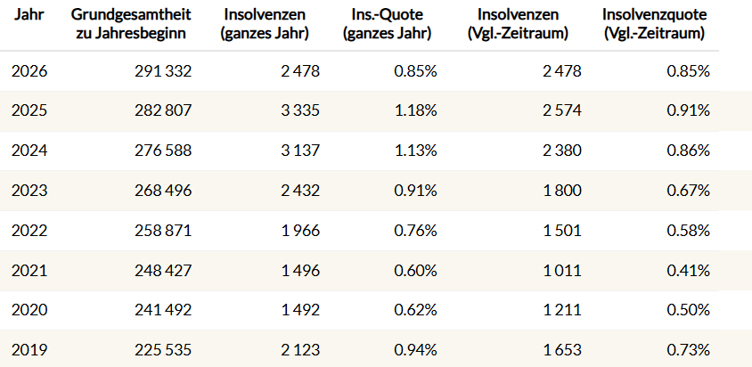 Dynamik der Unternehmenslandschaft in Österreich
