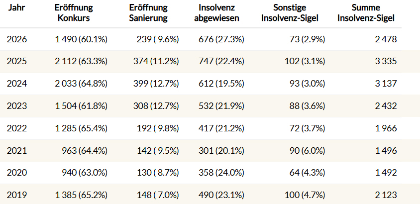Dynamik der Unternehmenslandschaft in Österreich