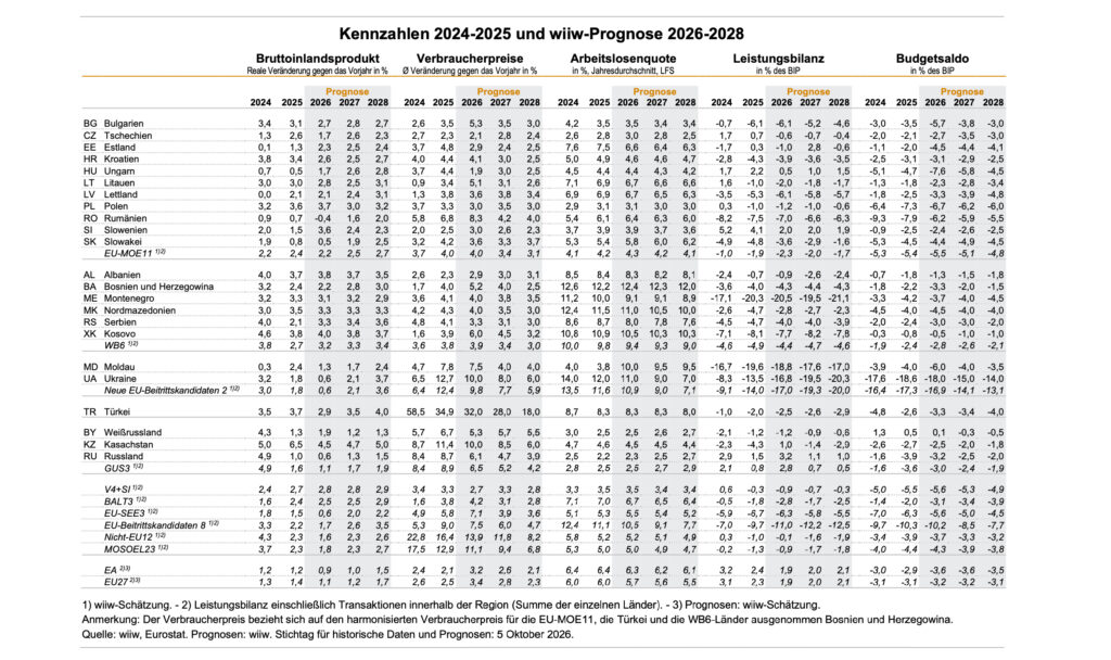 Konjunkturelle Entwicklung in Osteuropa verläuft zweigeteilt und sehr länderspezifisch
