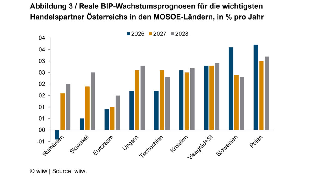 Konjunkturelle Entwicklung in Osteuropa verläuft zweigeteilt und sehr länderspezifisch