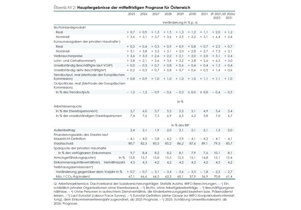 Industrie trägt zaghaften Erholungskurs der österreichischen Wirtschaft