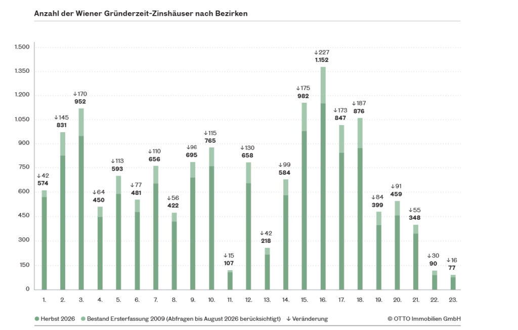 Wiener Zinshausmarkt beweist Stärke in schwierigem Marktumfeld
