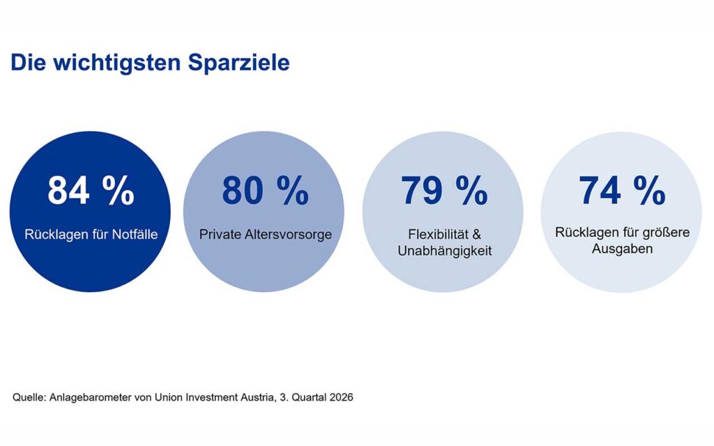 Sicherheit bestimmt weiterhin das Anlageverhalten in Österreich