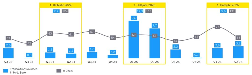 Stimmungswechsel und neue Bewegung am österreichischen M&A-Markt