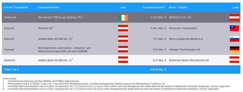 Stimmungswechsel und neue Bewegung am österreichischen M&A-Markt