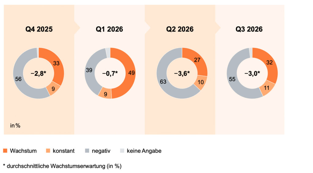 Rückgrat der deutschen Wirtschaft zeigt starke Stabilisierungssignale
