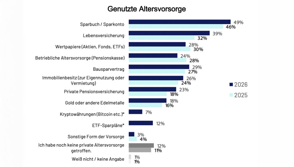 Tiroler Bankenstudie 2026: Wohnen, Vorsorge und Vermögensaufbau

