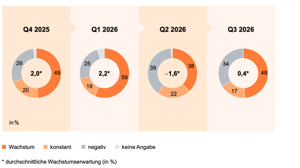 Rückgrat der deutschen Wirtschaft zeigt starke Stabilisierungssignale