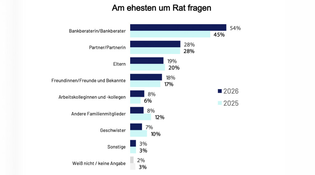 Tiroler Bankenstudie 2026: Wohnen, Vorsorge und Vermögensaufbau
