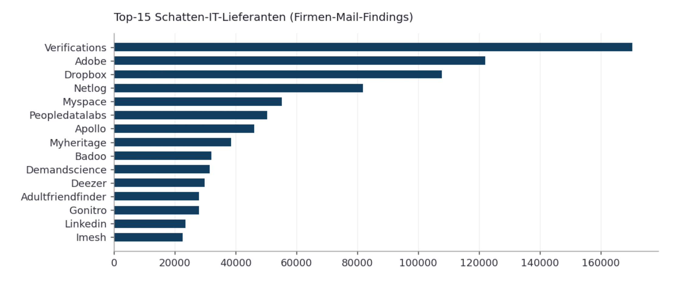 Schatten-IT: Unsichtbares Risiko für Österreichs Unternehmen