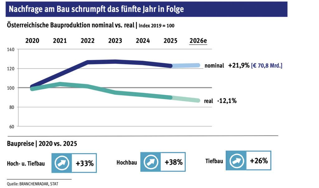 Österreichische Bauwirtschaft auf der Suche nach neuen Wachstumsperspektiven