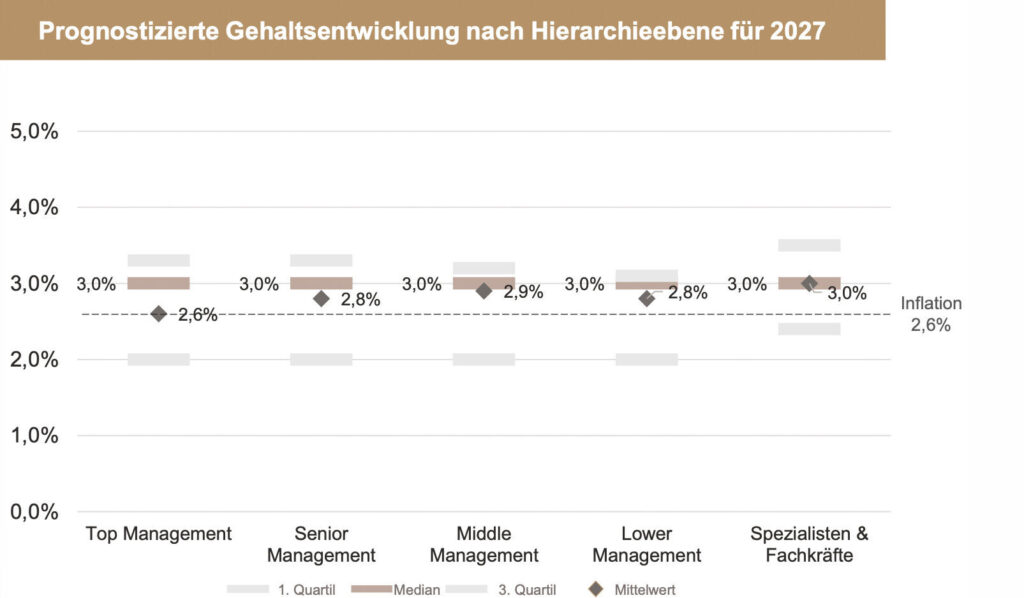 Wie verteilen Unternehmen 2027 ihre verfügbaren Personalbudgets?