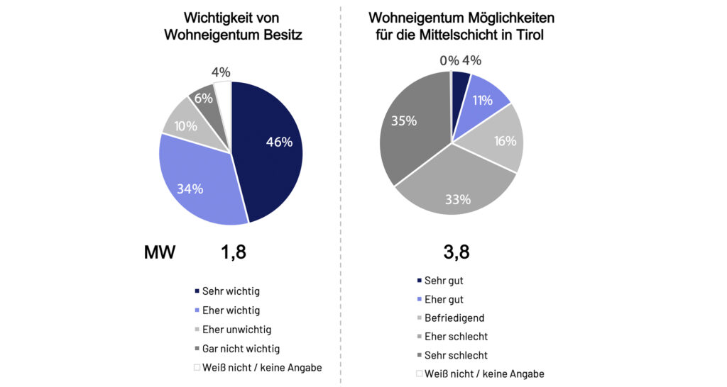 Tiroler Bankenstudie 2026: Wohnen, Vorsorge und Vermögensaufbau
