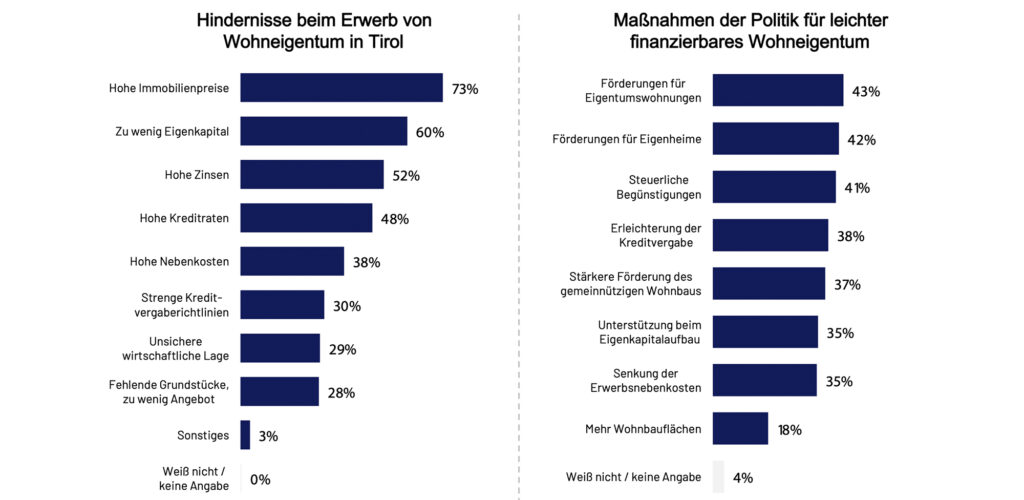 Tiroler Bankenstudie 2026: Wohnen, Vorsorge und Vermögensaufbau
