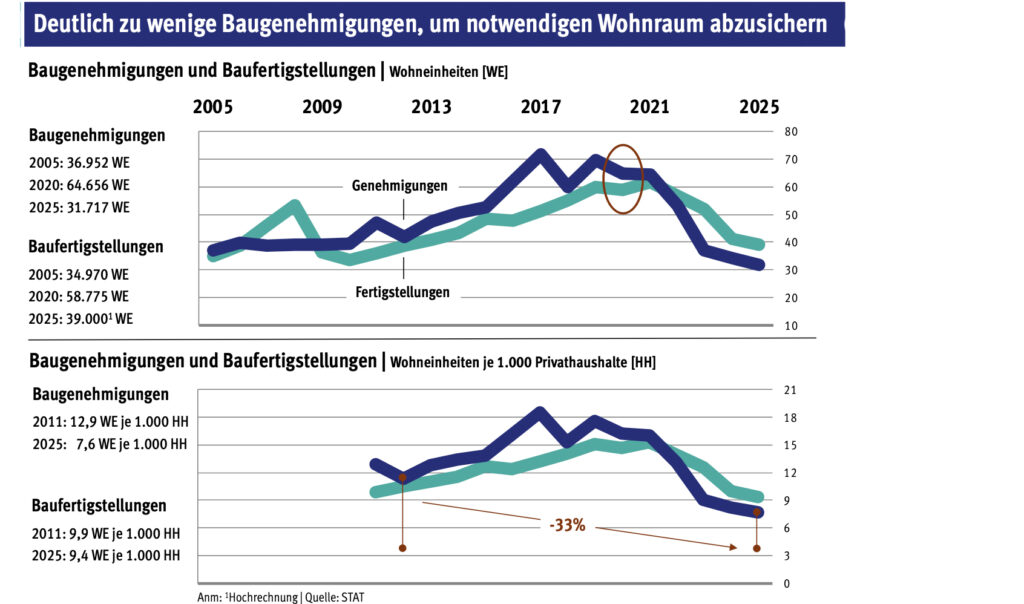 Österreichische Bauwirtschaft auf der Suche nach neuen Wachstumsperspektiven