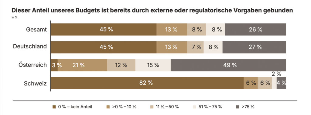 Wie verteilen Unternehmen 2027 ihre verfügbaren Personalbudgets?