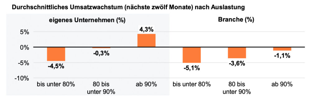 Rückgrat der deutschen Wirtschaft zeigt starke Stabilisierungssignale