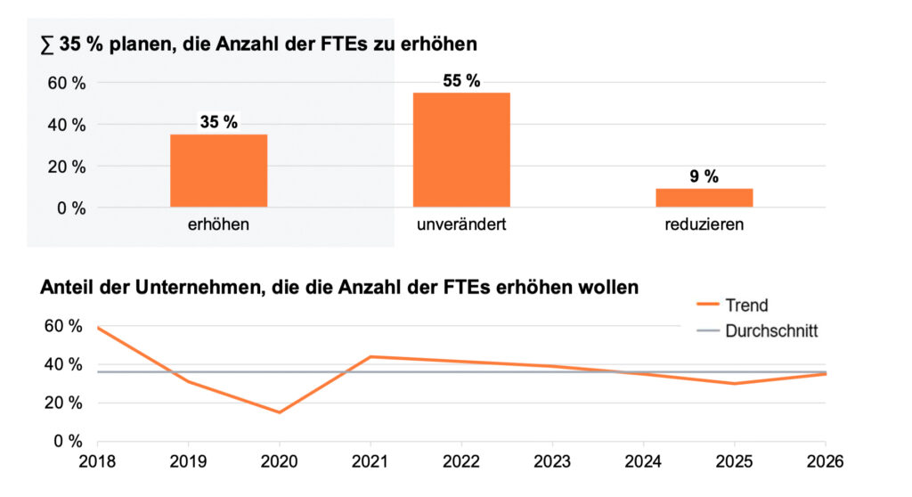 Rückgrat der deutschen Wirtschaft zeigt starke Stabilisierungssignale