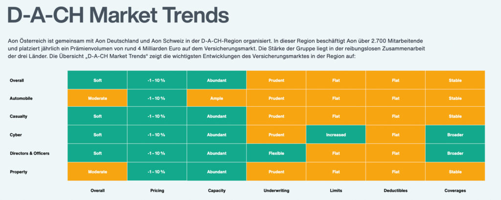 Aon Marktreport 2026: Trends am heimischen Versicherungsmarkt
