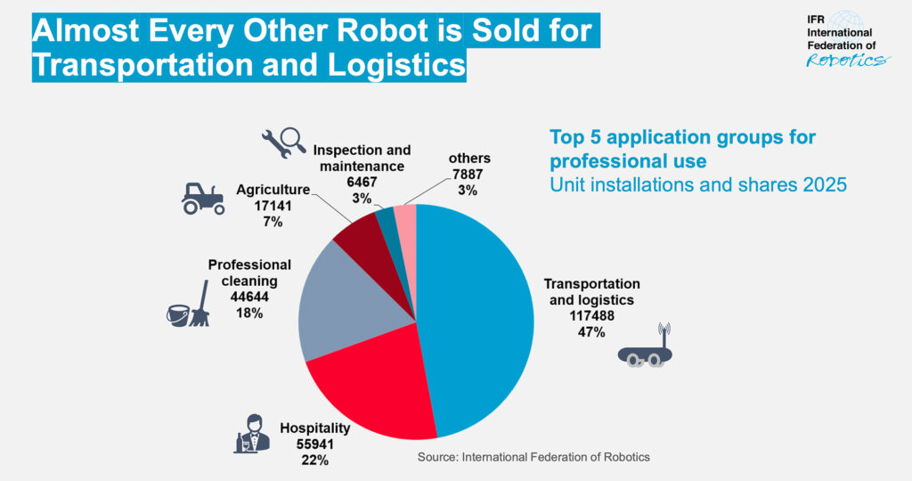 Professionelle Service-Roboter erobern zunehmend den operativen Arbeitsalltag