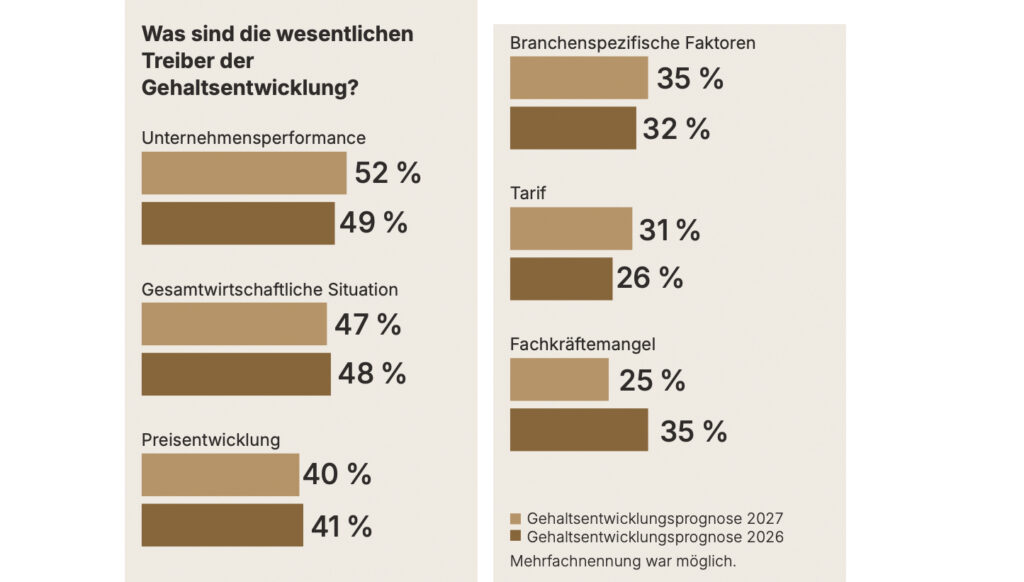 Wie verteilen Unternehmen 2027 ihre verfügbaren Personalbudgets?
