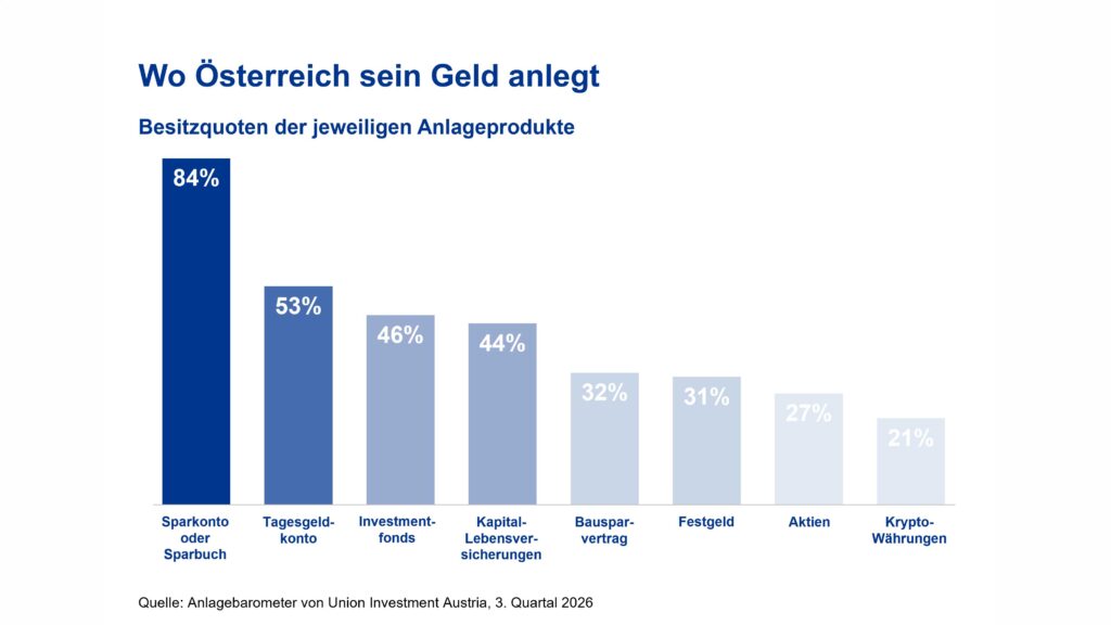 Sicherheit bestimmt weiterhin das Anlageverhalten in Österreich